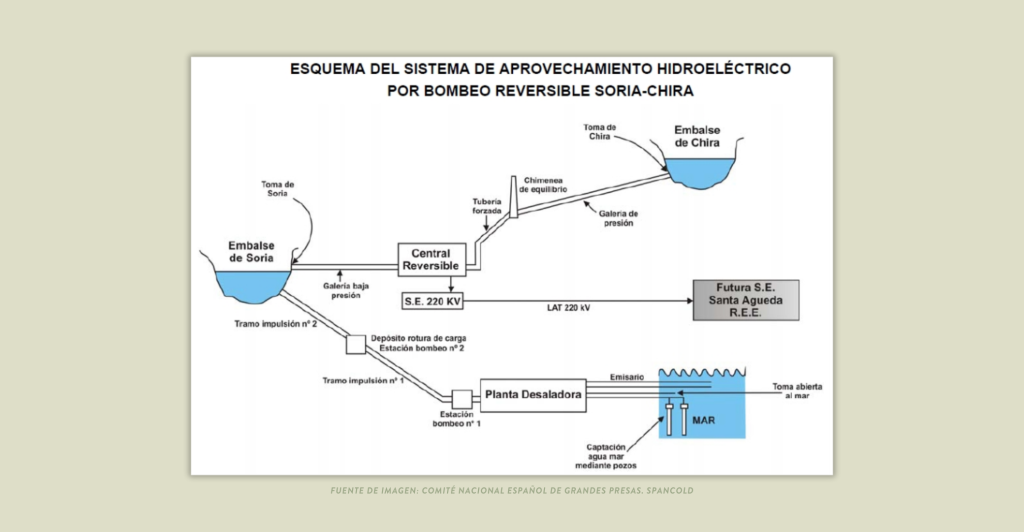 Esquema del sistema de aprovechamiento hidroeléctrico por bombeo reversible soria-chira.